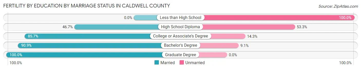 Female Fertility by Education by Marriage Status in Caldwell County