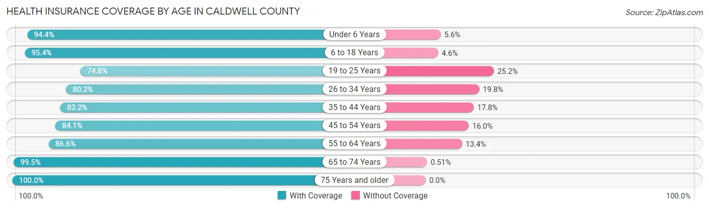 Health Insurance Coverage by Age in Caldwell County