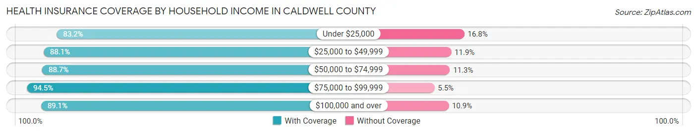 Health Insurance Coverage by Household Income in Caldwell County