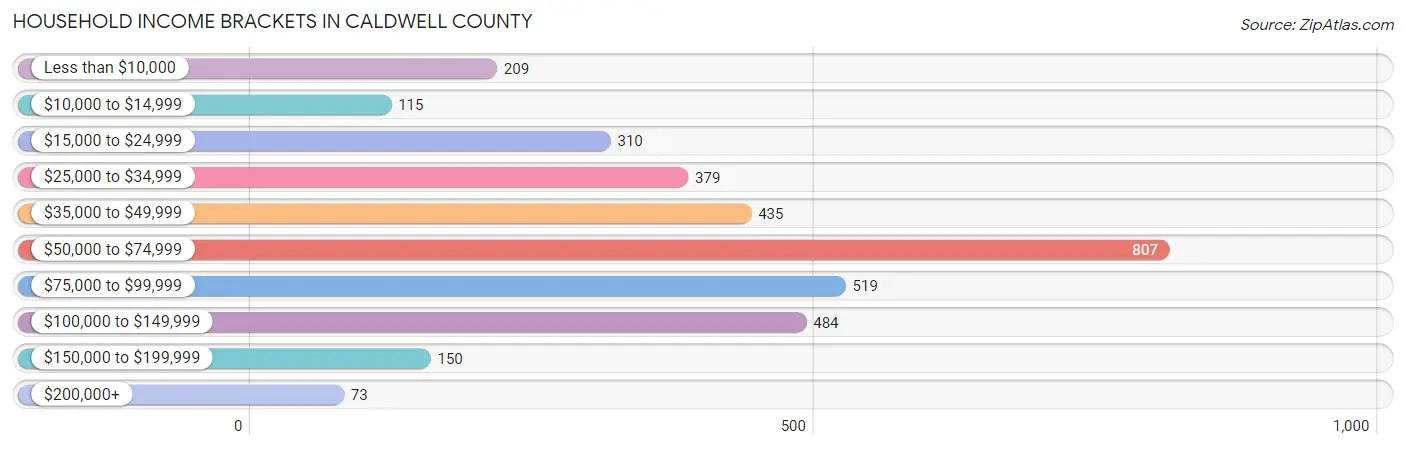 Household Income Brackets in Caldwell County