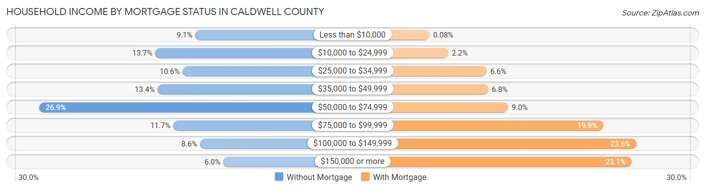 Household Income by Mortgage Status in Caldwell County