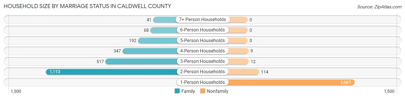 Household Size by Marriage Status in Caldwell County