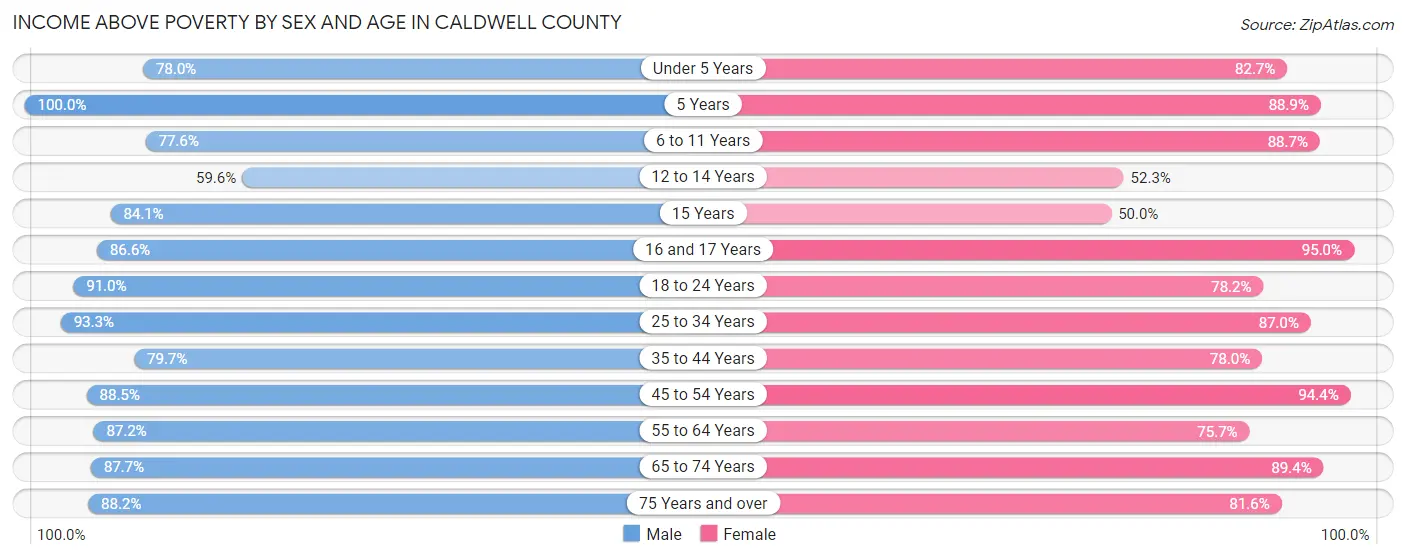 Income Above Poverty by Sex and Age in Caldwell County