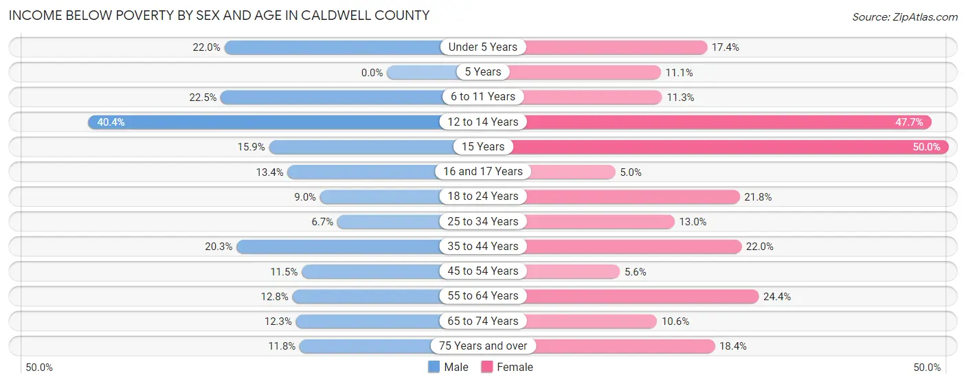 Income Below Poverty by Sex and Age in Caldwell County