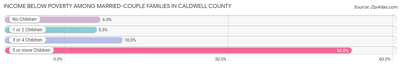 Income Below Poverty Among Married-Couple Families in Caldwell County