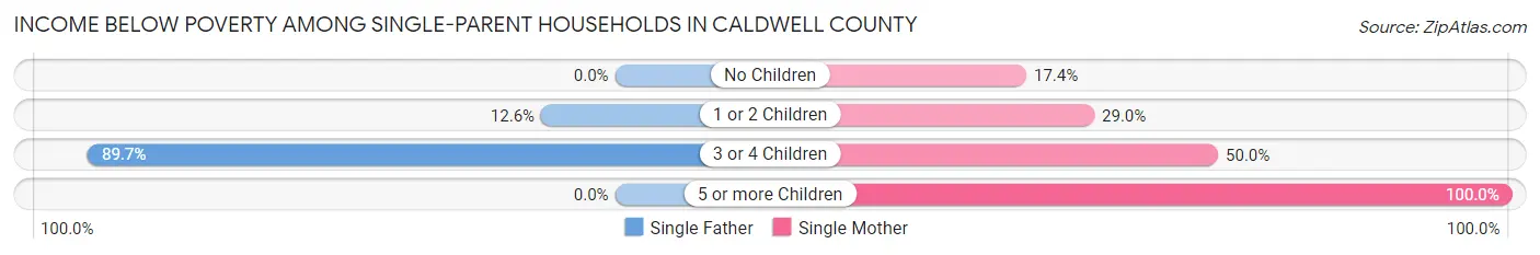 Income Below Poverty Among Single-Parent Households in Caldwell County
