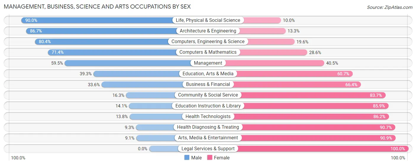 Management, Business, Science and Arts Occupations by Sex in Caldwell County
