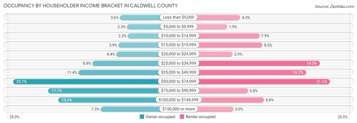 Occupancy by Householder Income Bracket in Caldwell County