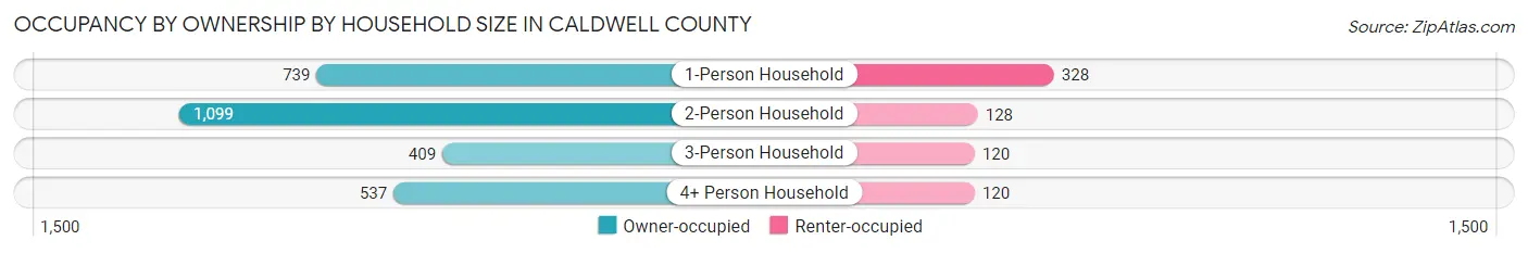Occupancy by Ownership by Household Size in Caldwell County