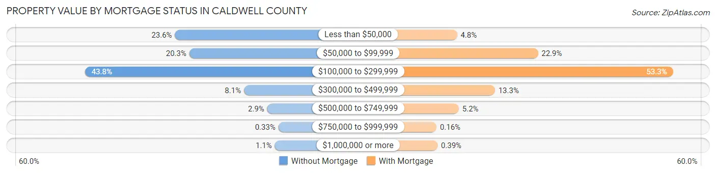 Property Value by Mortgage Status in Caldwell County