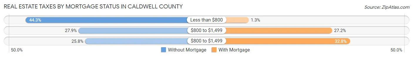 Real Estate Taxes by Mortgage Status in Caldwell County