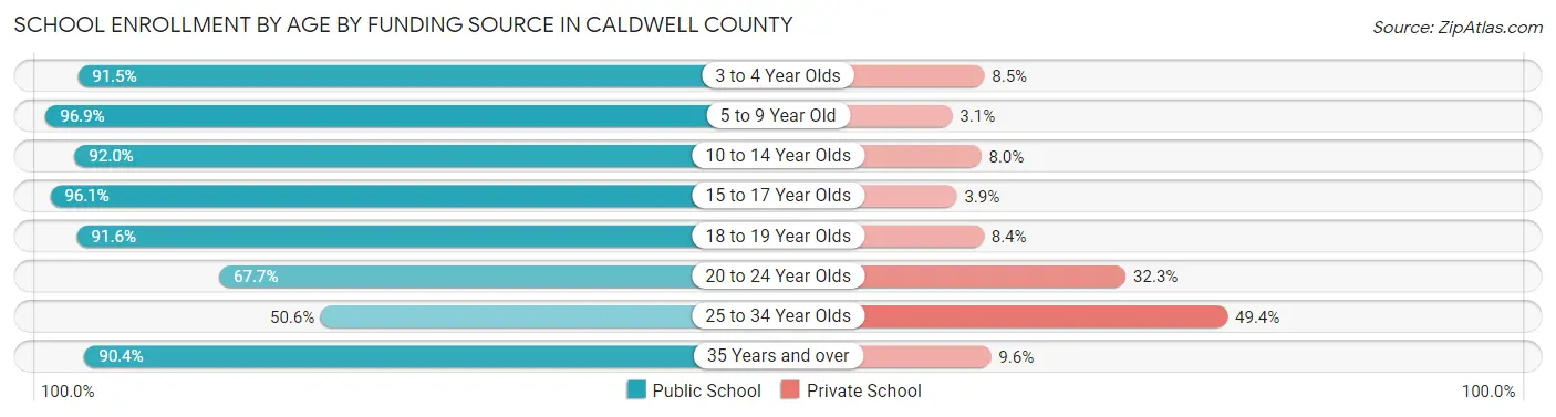 School Enrollment by Age by Funding Source in Caldwell County
