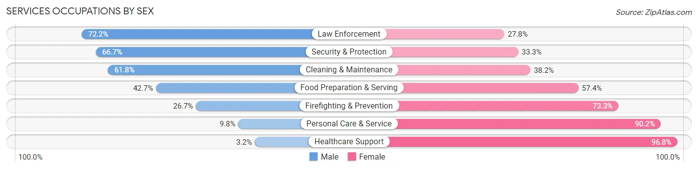 Services Occupations by Sex in Caldwell County