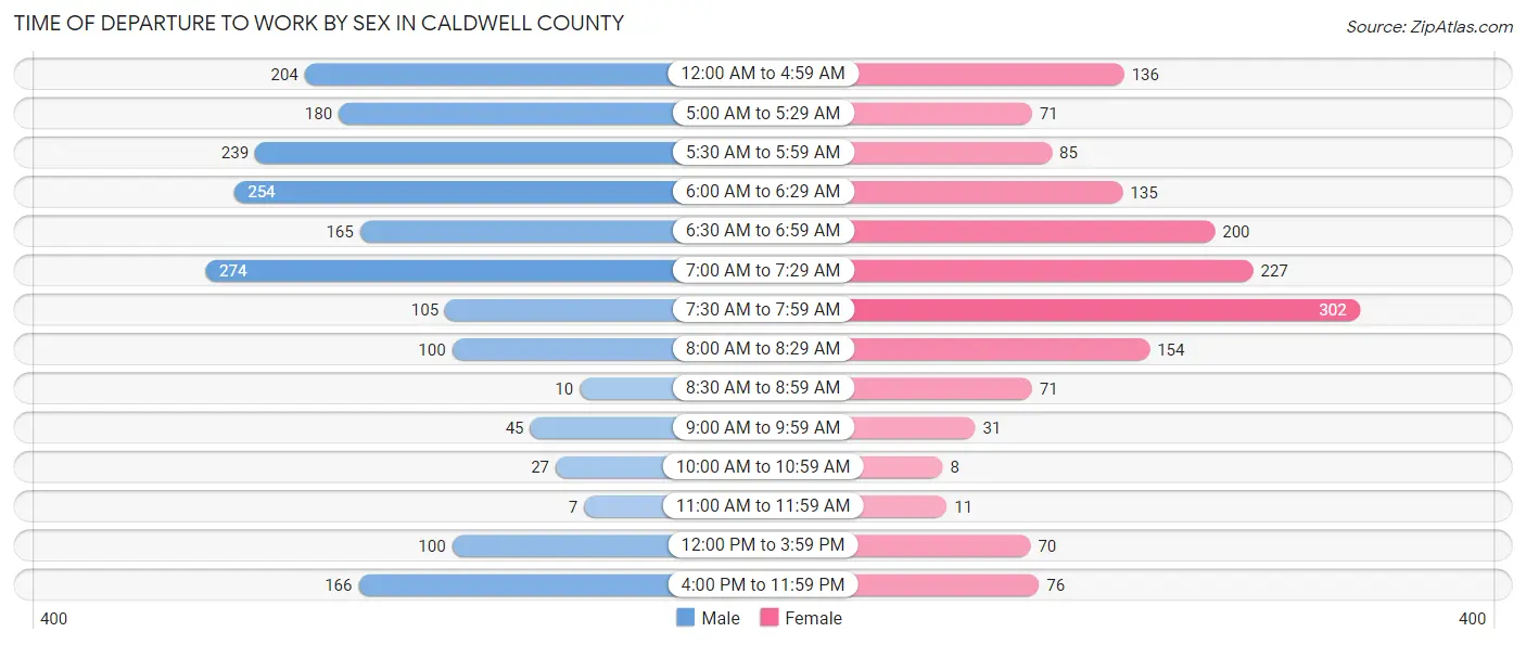 Time of Departure to Work by Sex in Caldwell County