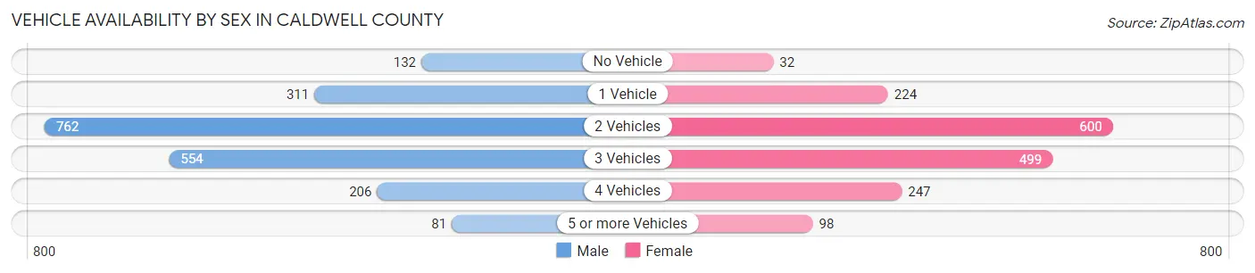 Vehicle Availability by Sex in Caldwell County