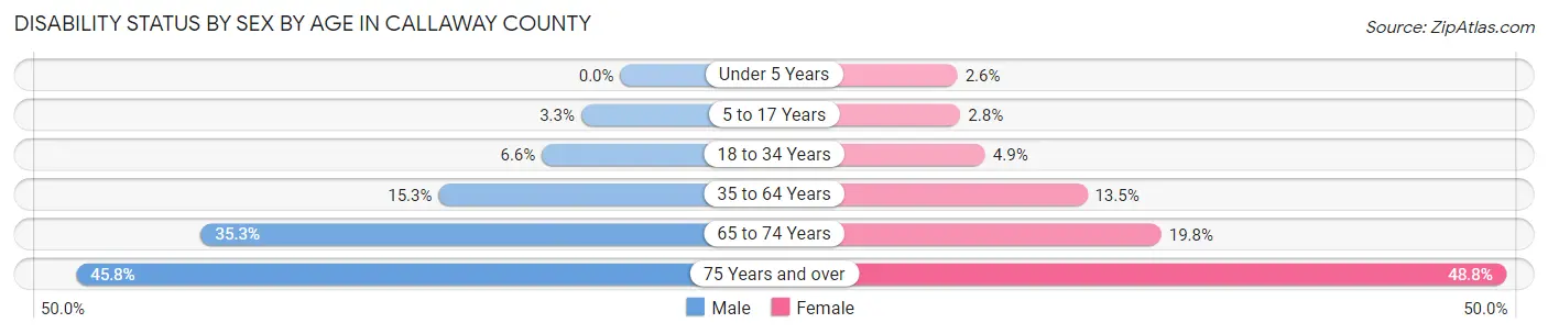 Disability Status by Sex by Age in Callaway County