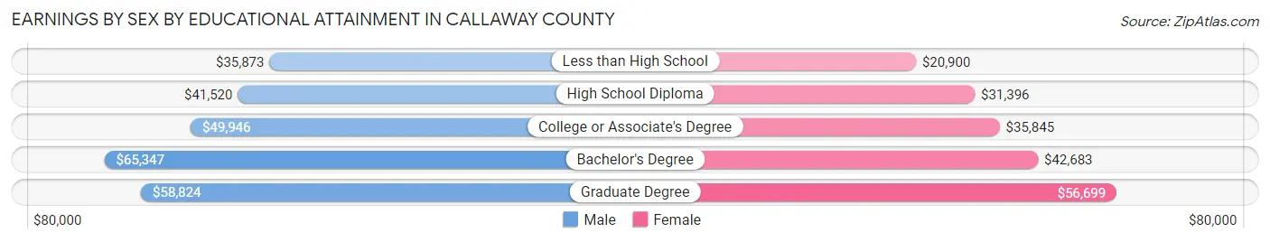 Earnings by Sex by Educational Attainment in Callaway County