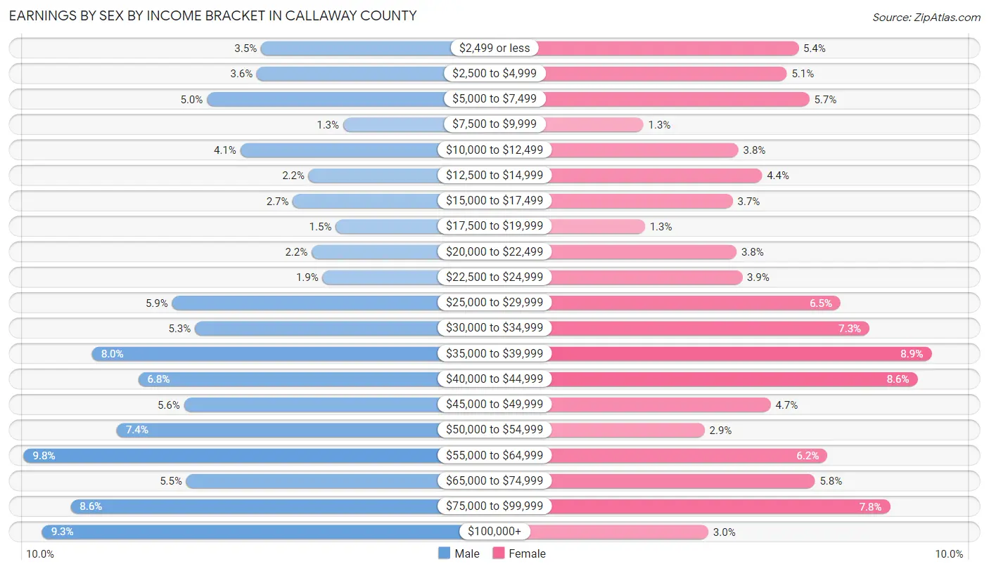 Earnings by Sex by Income Bracket in Callaway County