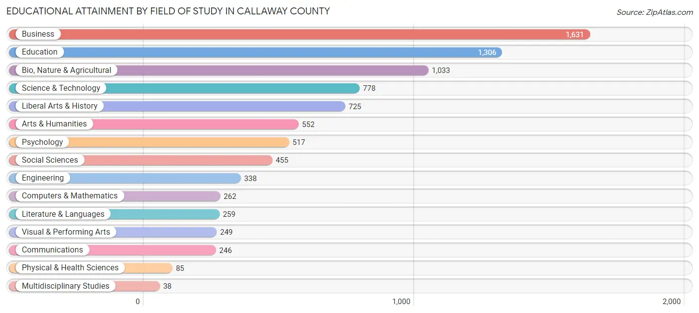 Educational Attainment by Field of Study in Callaway County