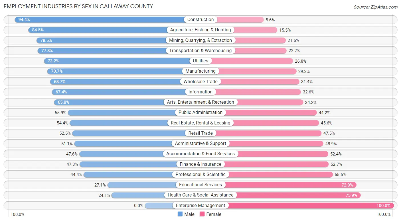 Employment Industries by Sex in Callaway County