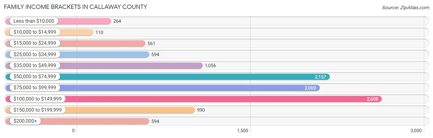 Family Income Brackets in Callaway County