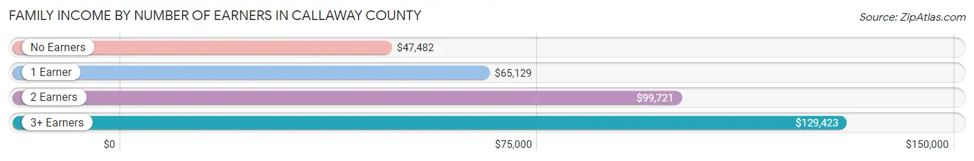 Family Income by Number of Earners in Callaway County