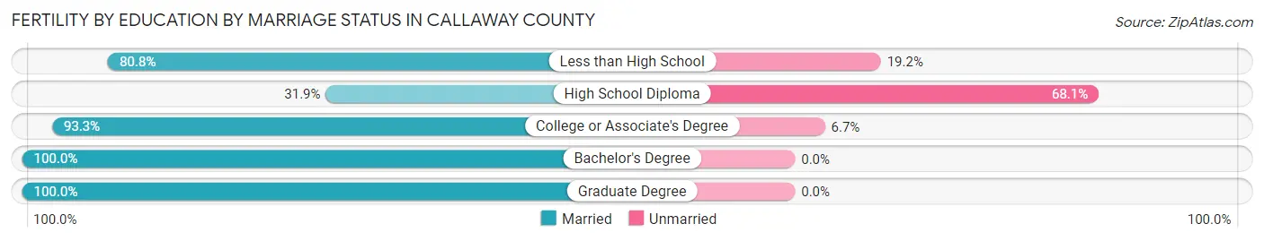 Female Fertility by Education by Marriage Status in Callaway County