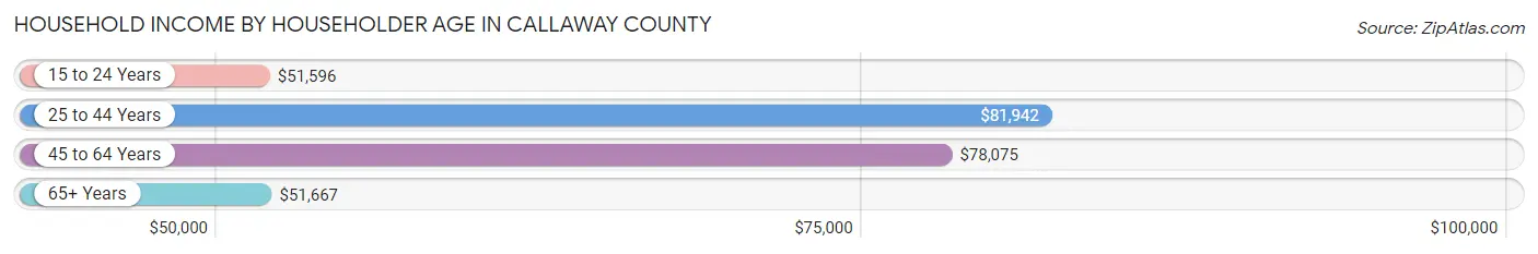 Household Income by Householder Age in Callaway County