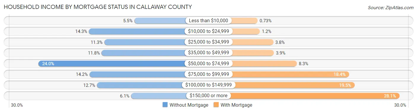 Household Income by Mortgage Status in Callaway County