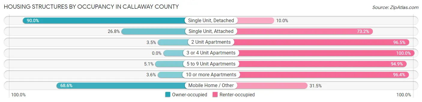 Housing Structures by Occupancy in Callaway County