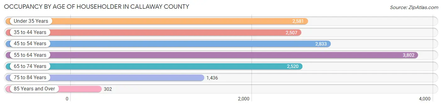 Occupancy by Age of Householder in Callaway County