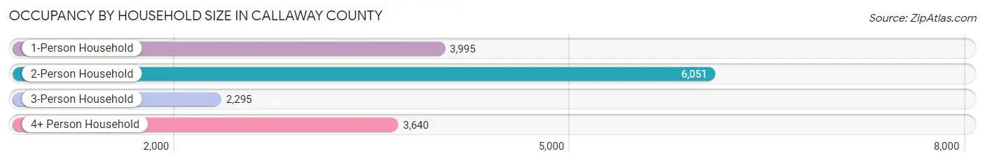 Occupancy by Household Size in Callaway County