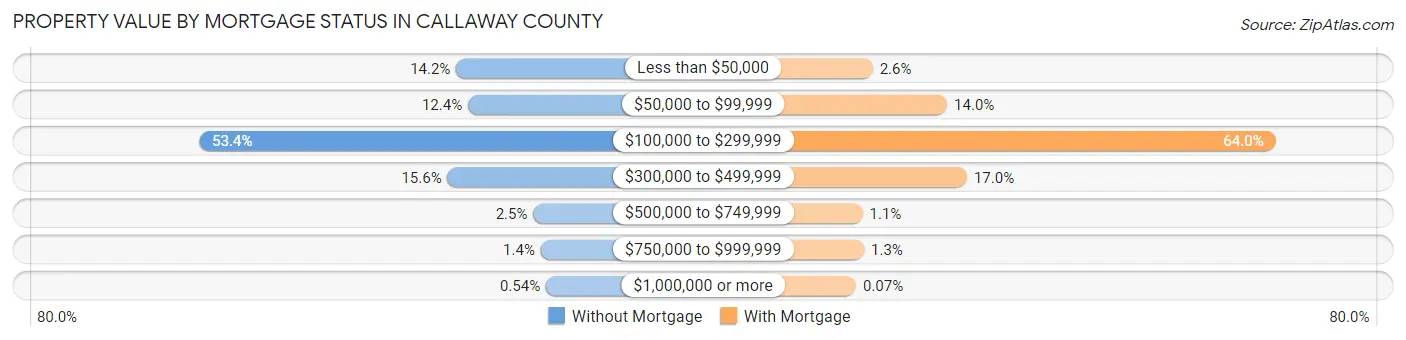 Property Value by Mortgage Status in Callaway County