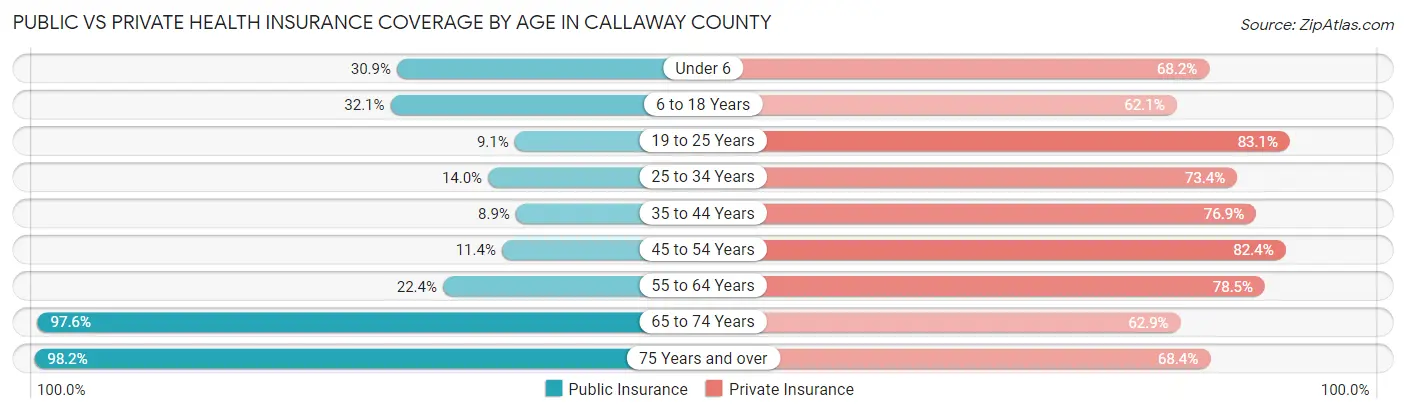 Public vs Private Health Insurance Coverage by Age in Callaway County
