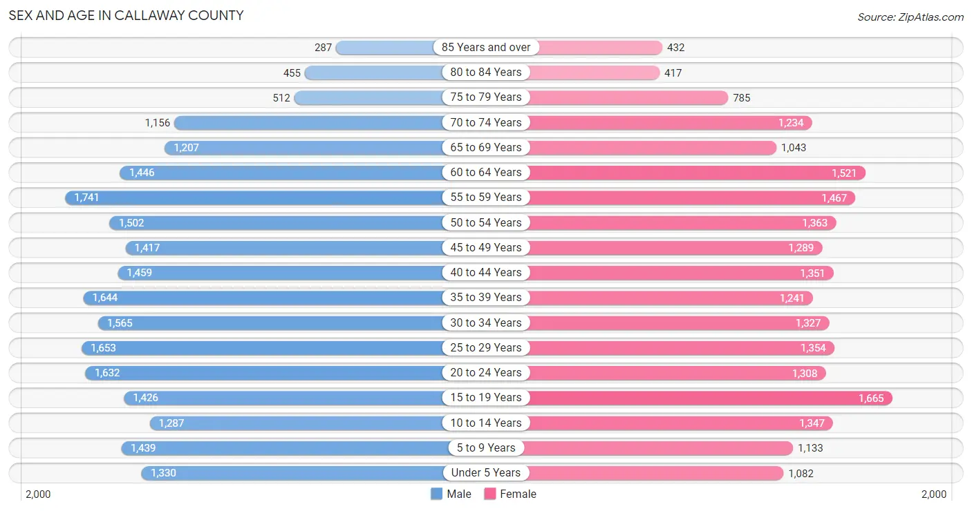 Sex and Age in Callaway County