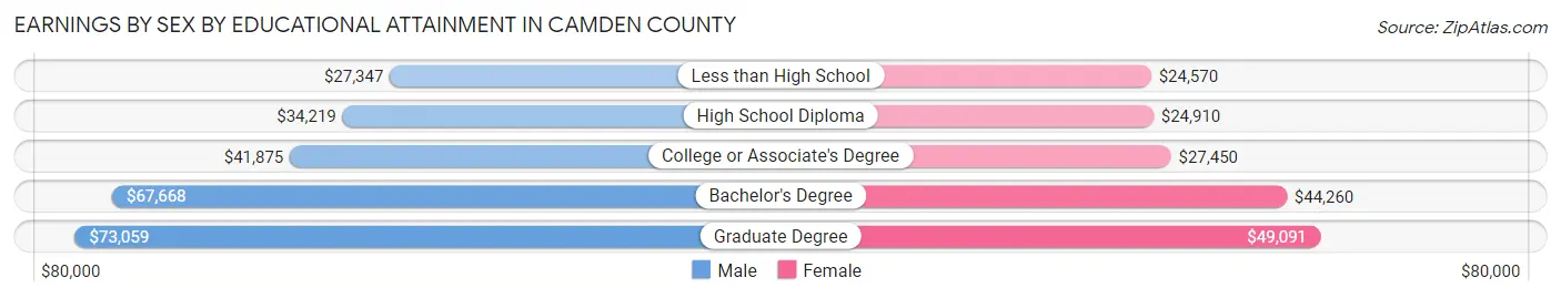Earnings by Sex by Educational Attainment in Camden County