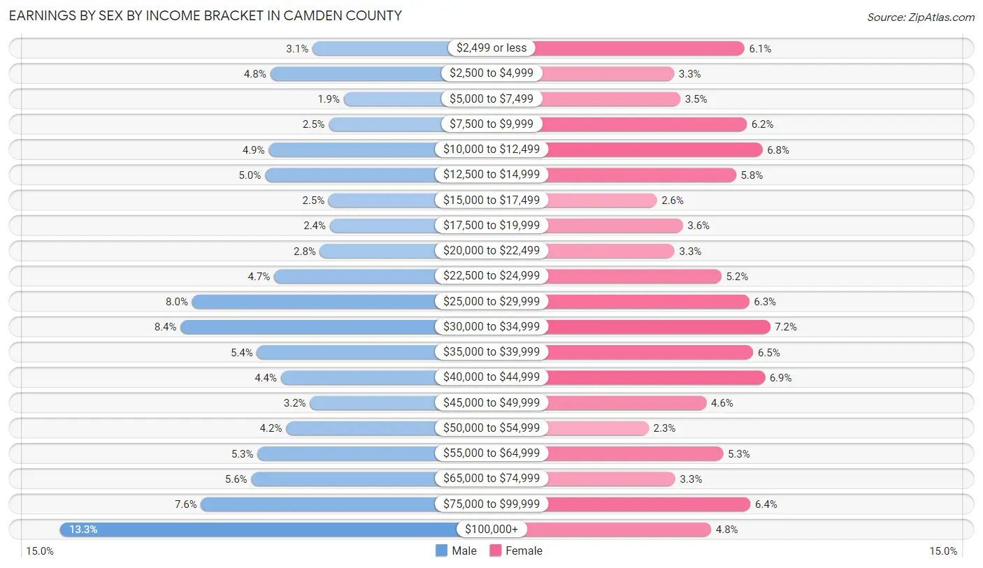 Earnings by Sex by Income Bracket in Camden County