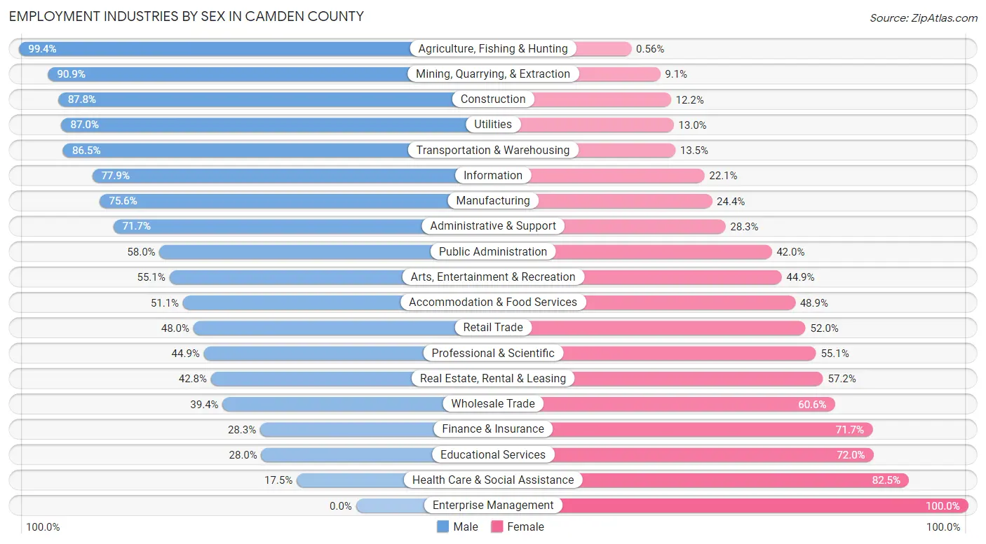 Employment Industries by Sex in Camden County