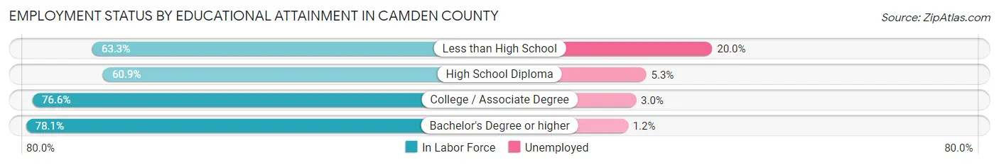 Employment Status by Educational Attainment in Camden County