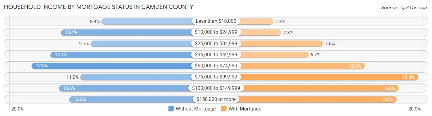 Household Income by Mortgage Status in Camden County