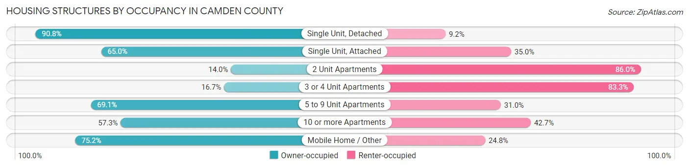 Housing Structures by Occupancy in Camden County