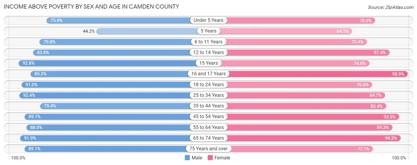 Income Above Poverty by Sex and Age in Camden County
