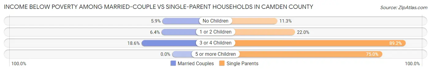 Income Below Poverty Among Married-Couple vs Single-Parent Households in Camden County