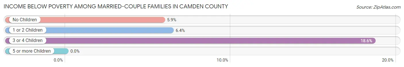 Income Below Poverty Among Married-Couple Families in Camden County