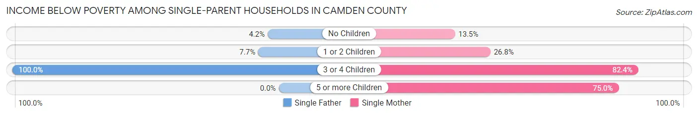 Income Below Poverty Among Single-Parent Households in Camden County