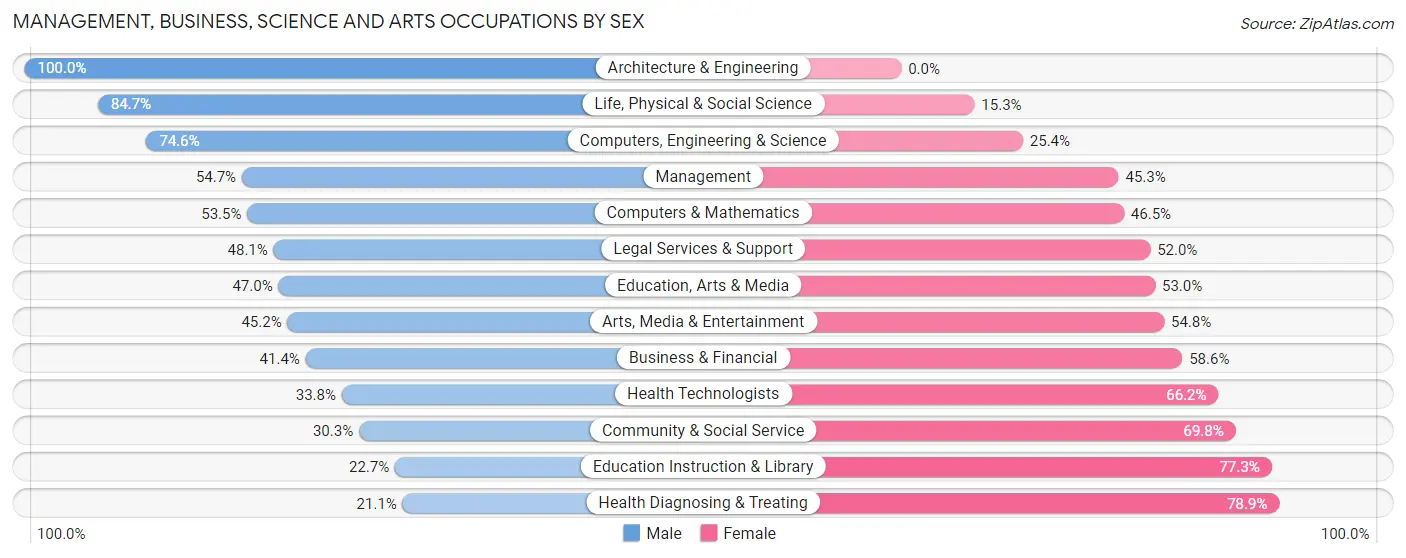 Management, Business, Science and Arts Occupations by Sex in Camden County
