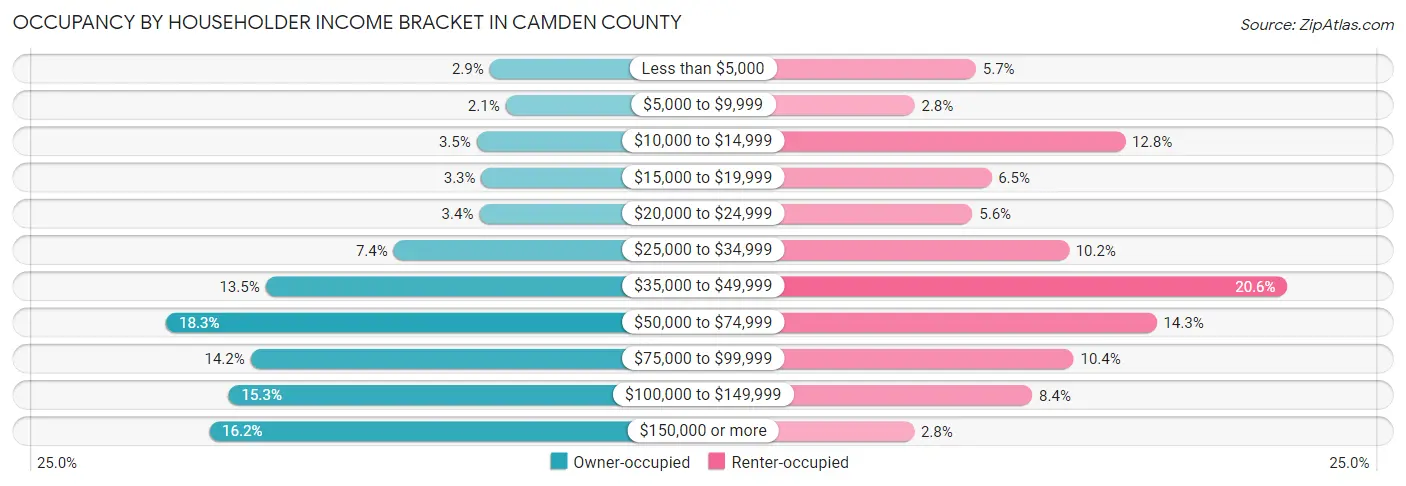 Occupancy by Householder Income Bracket in Camden County