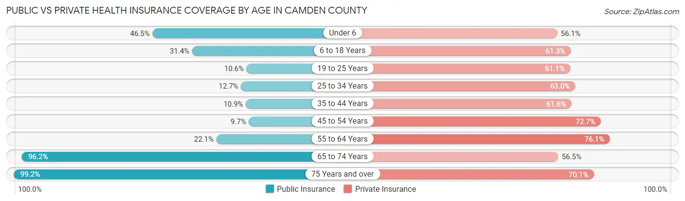 Public vs Private Health Insurance Coverage by Age in Camden County