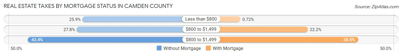 Real Estate Taxes by Mortgage Status in Camden County