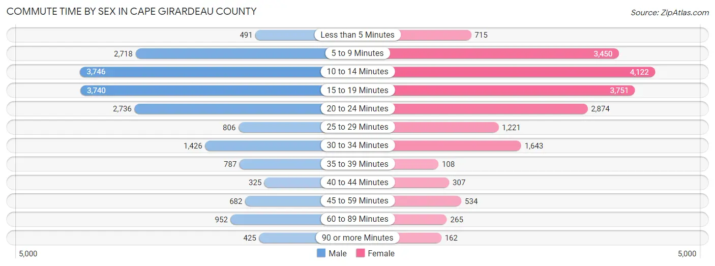 Commute Time by Sex in Cape Girardeau County